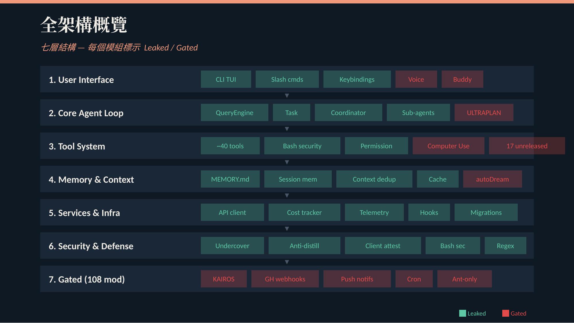 Claude Code Source Code Leak — Technical Breakdown